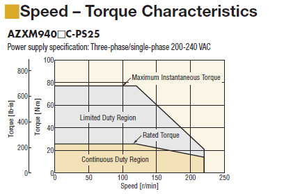 Speed-Torque Characteristics