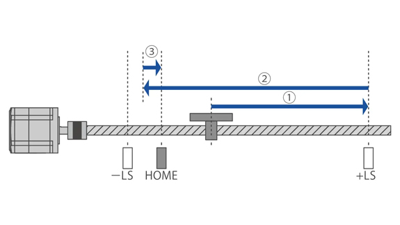 The system detects the origin point while sensing limit sensors (±LS) and a home sensor (HOME).