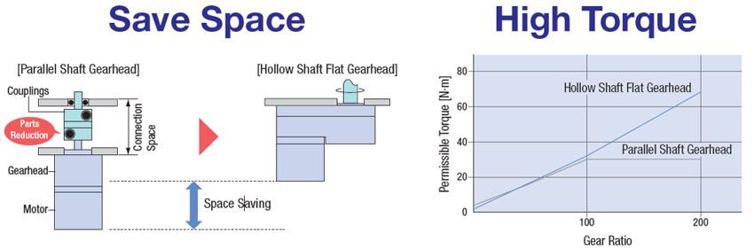 Hollow Shaft Flat Gearhead Increases Max Torque and Saves Space