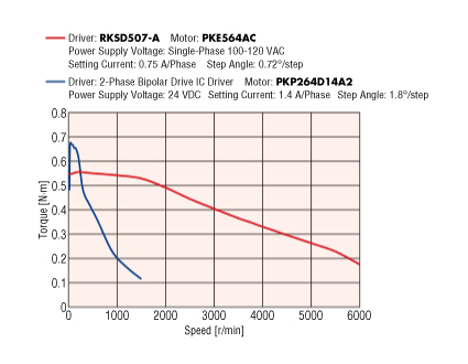Demonstrating Torque at High Speeds