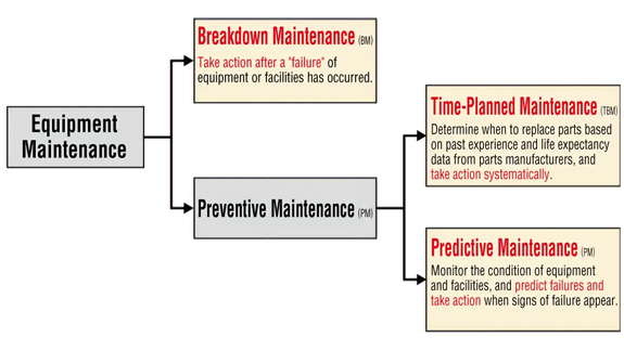 Flow chart map about conservation methods