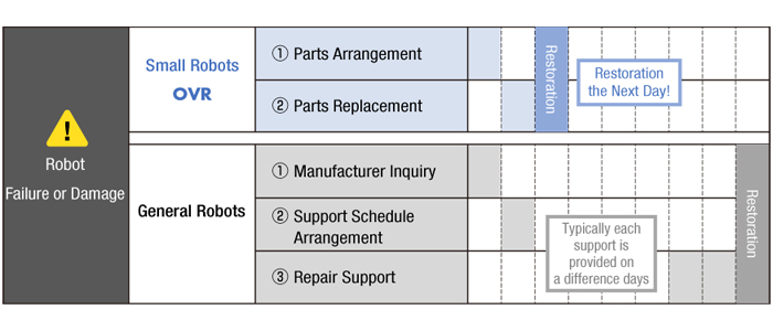 Time Reduction From the Robot Failure to Restoration