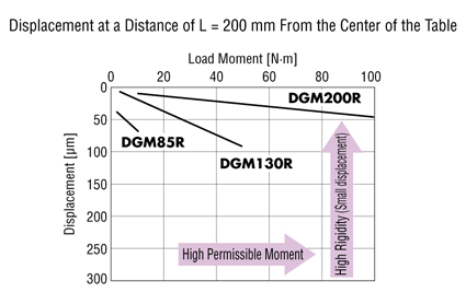 Displacement at Distance of L = 200 mm from Center of Table