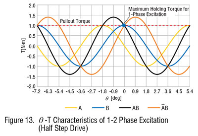 1-2 Phase Excitation
(Half Step Drive)