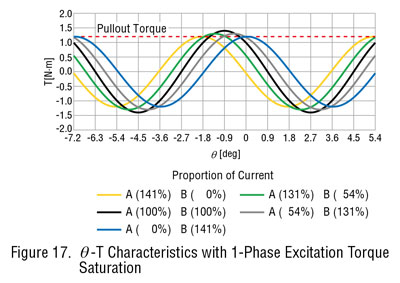 1-Phase Excitation Torque
Saturation