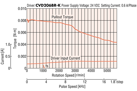 Motor: PKP203D06A2 (Single shaft) / PKP203D06B2 (Double shaft)