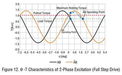 2-Phase Excitation (Full Step Drive)
