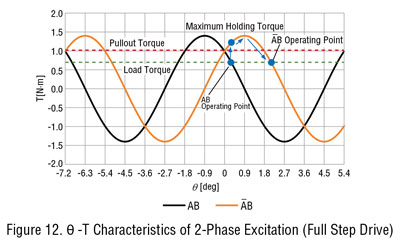 2-Phase Excitation (Full Step Drive)