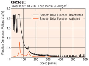 Smooth Drive Function