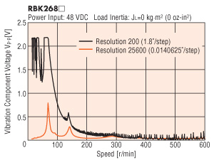 Microstep Function