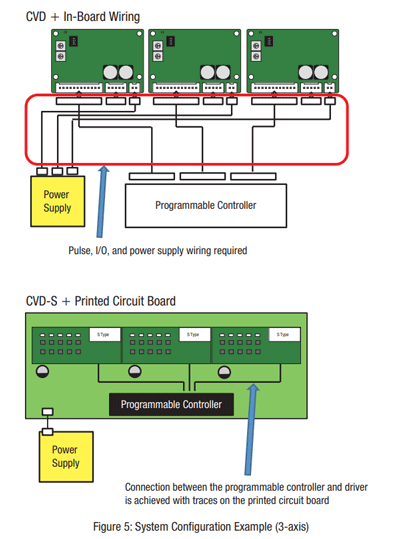 3-axis System Configuration