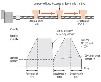 Self Correction Function