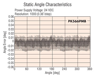 5-phase stepper motor accuracy