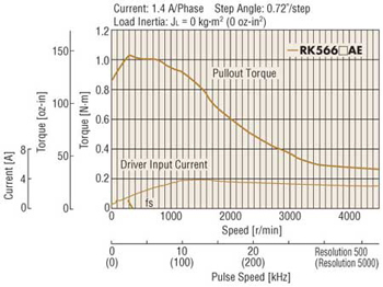 5 Phase Stepper Motor Speed Torque Characteristics