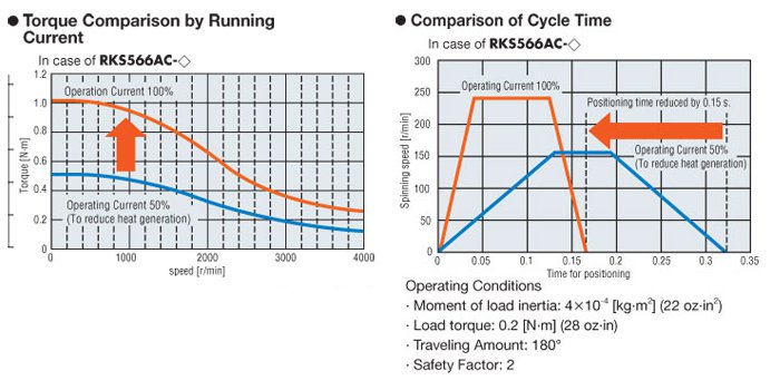 High Efficiency Stepper Motors