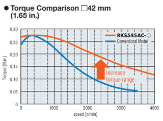 High Torque Stepper Motors