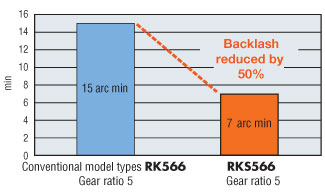 planetary gear improved backlash