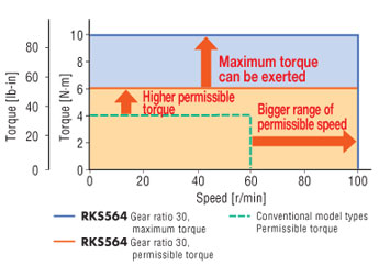 spur gear improved torque