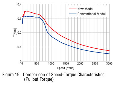 Comparison of Speed-Torque Characteristics