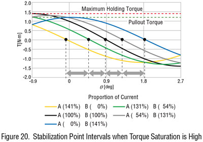 Stabilization Point Intervals when Torque Saturation is High