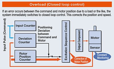 Stepper Motors - Hybrid Stepper Motors and AlphaStep Hybrid Closed Loop  Control