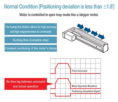 Closed Loop Stepper Motor Systems