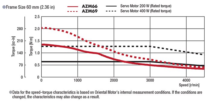 AlphaStep Rated Output