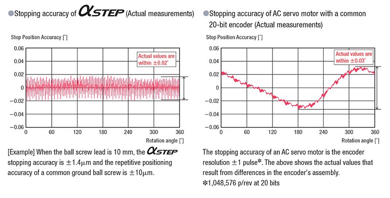 αSTEP Stopping Accuracy