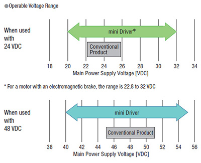 Voltage Range