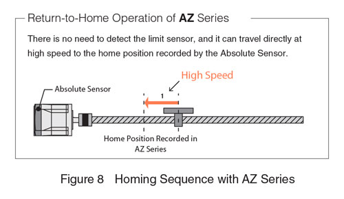 AZ Series Homing Sequence