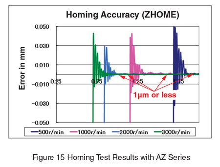 Homing Test Results with AZ Series
