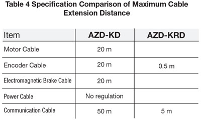 AZD-KD AZD-KRD Max Cable Ext Comparison