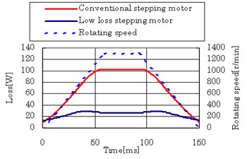 Calculation Example Speed Pattern and Loss