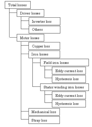 Classification of Losses