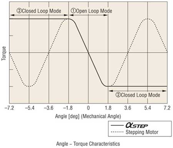 Closed Loop Angle Torque Characteristics