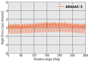 stepper motor angle accuracy