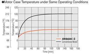 stepper motor temperature