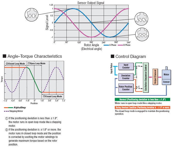 Closed Loop Control