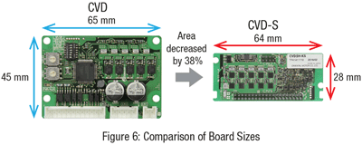 CVD and CVD-S Board Sizes