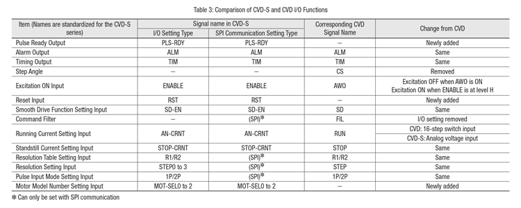 CVD-S and CVD I/O Functions