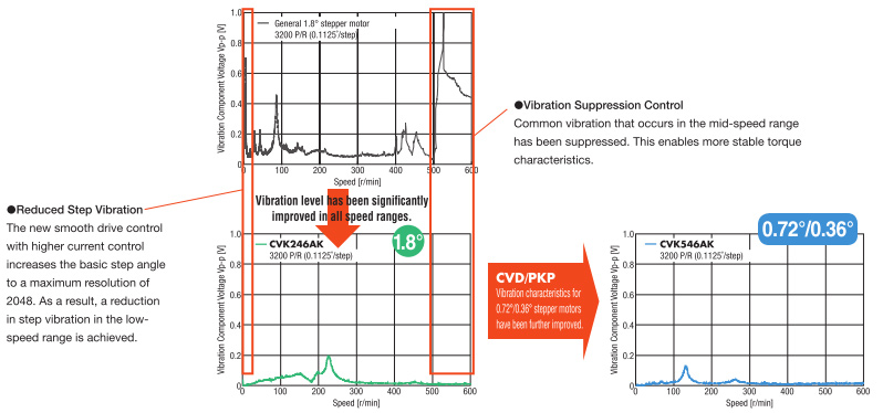 Low Vibration