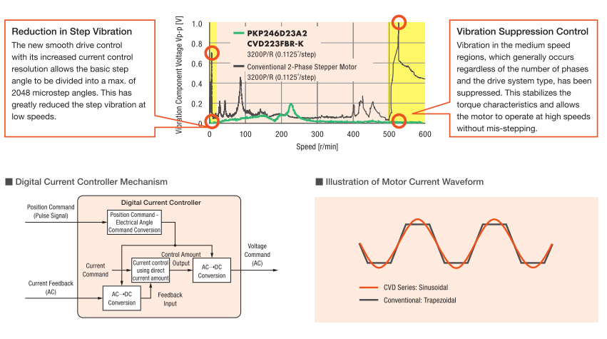 CVD drivers reduce stepper motor vibration and improve accuracy