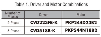 CVD fully closed loop driver and motor combinations
