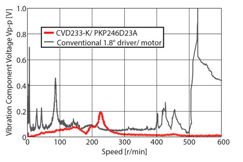 CVD Series Reduced Vibration