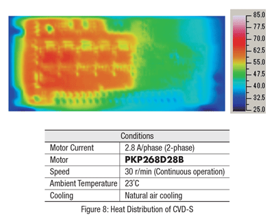 CVD-S Heat Distrbution