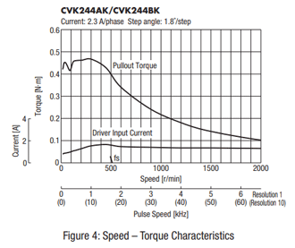 CVK Speed Torque Characteristics