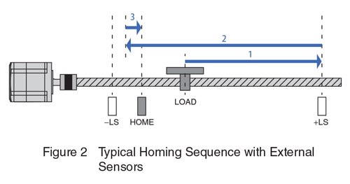 Typical Homing Sequence with External
Sensors
