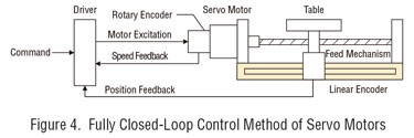 fully closed servo motor control