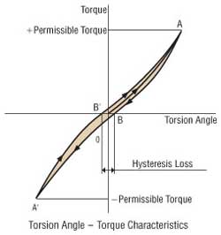 Harmonic GearHysteresis Loss