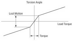 Harmonic Gears Lost Motion